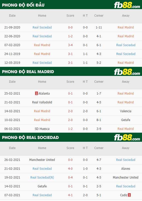 fb88-tỷ lệ kèo bóng đá Real Madrid vs Sociedad