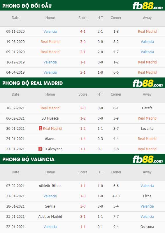fb88-tỷ lệ kèo bóng đá Real Madrid vs Valencia