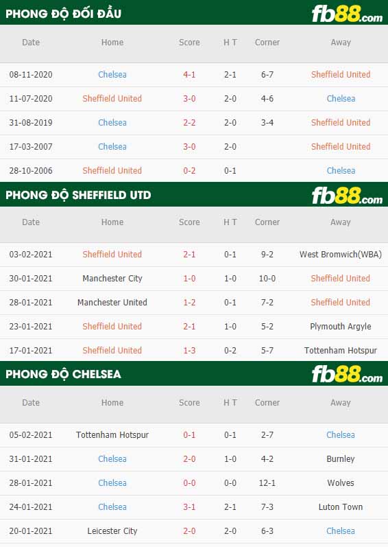 fb88-tỷ lệ kèo bóng đá Sheffield United vs Chelsea