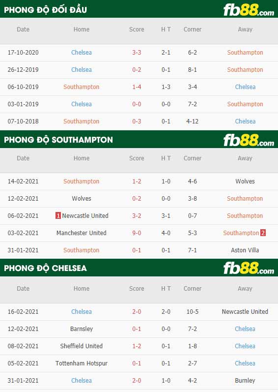 fb88-tỷ lệ kèo bóng đá Southampton vs Chelsea