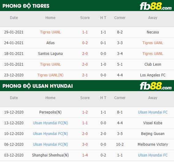 fb88-tỷ lệ kèo bóng đá Tigres UANL vs Ulsan