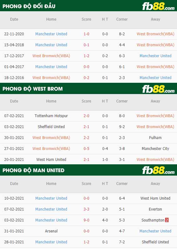 fb88-tỷ lệ kèo bóng đá West Brom vs Man Utd