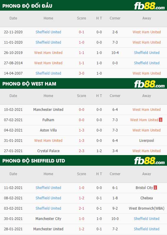 fb88-tỷ lệ kèo bóng đá West Ham vs Sheffield United