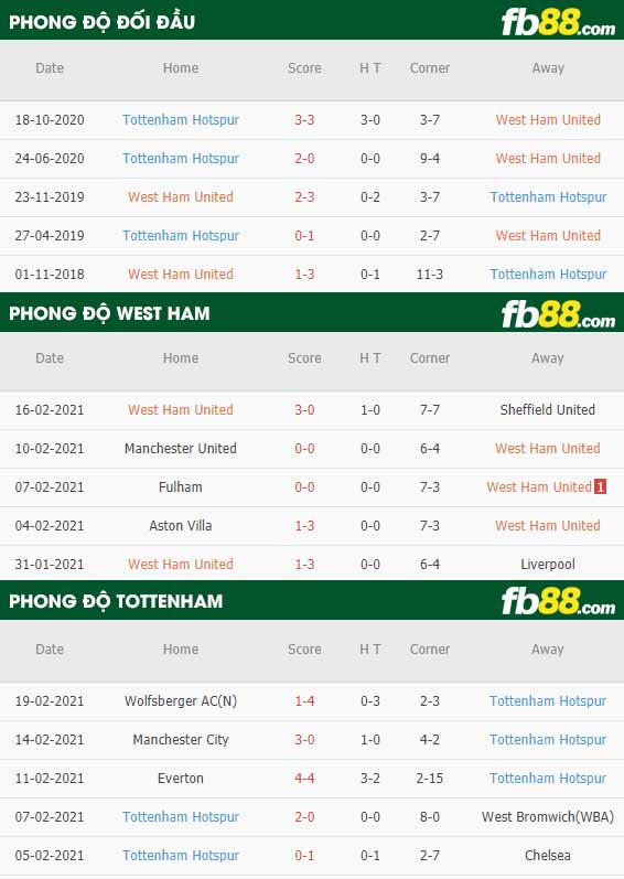 fb88-tỷ lệ kèo bóng đá West Ham vs Tottenham