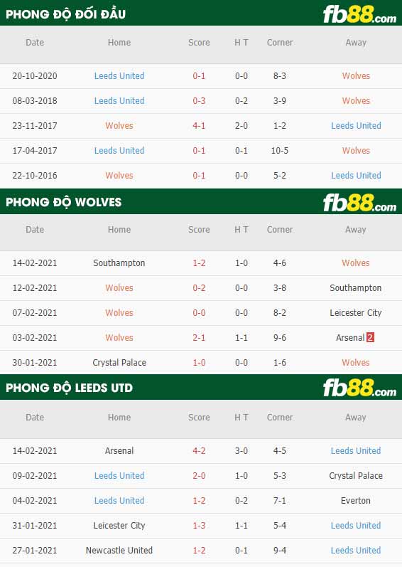fb88-tỷ lệ kèo bóng đá Wolves vs Leeds