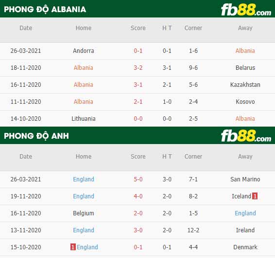 fb88-tỷ lệ kèo bóng đá Albania vs Anh