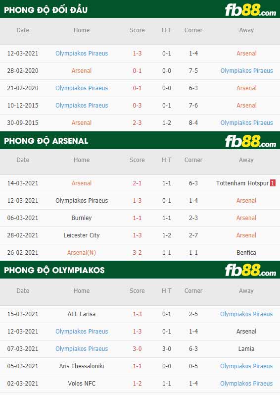 fb88-tỷ lệ kèo bóng đá Arsenal vs Olympiakos