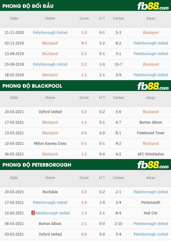 fb88-tỷ lệ kèo bóng đá Blackpool vs Peterborough