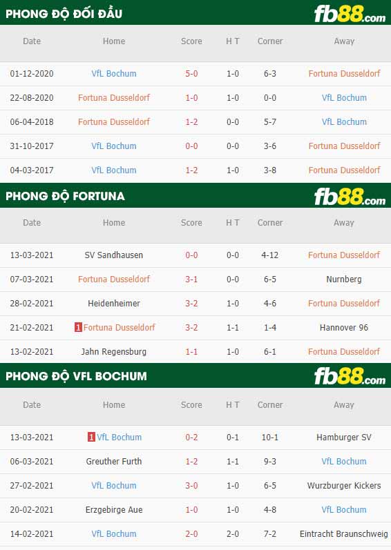 fb88-tỷ lệ kèo bóng đá Fortuna Dusseldorf vs Bochum