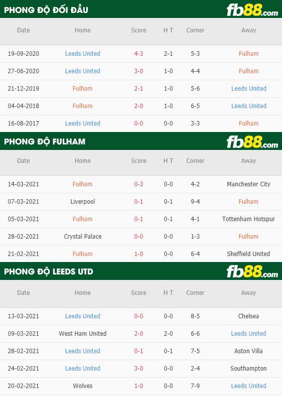 fb88-tỷ lệ kèo bóng đá Fulham vs Leeds