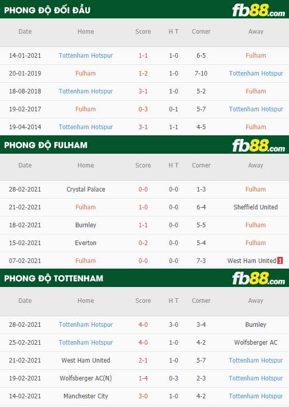 fb88-tỷ lệ kèo bóng đá Fulham vs Tottenham