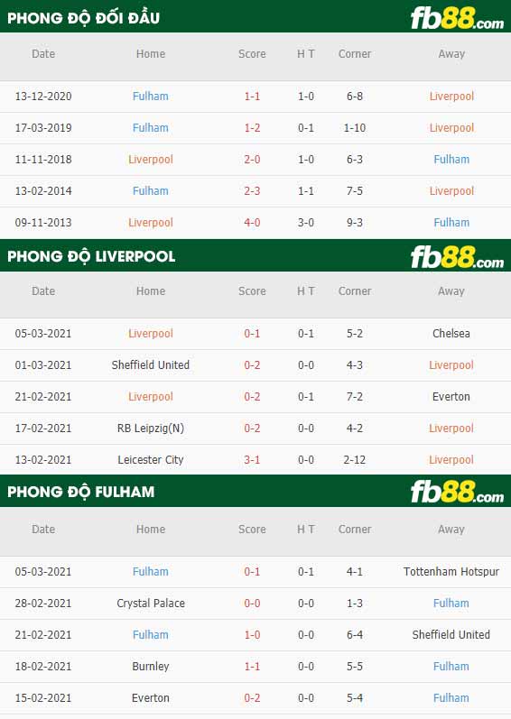 fb88-tỷ lệ kèo bóng đá Liverpool vs Fulham