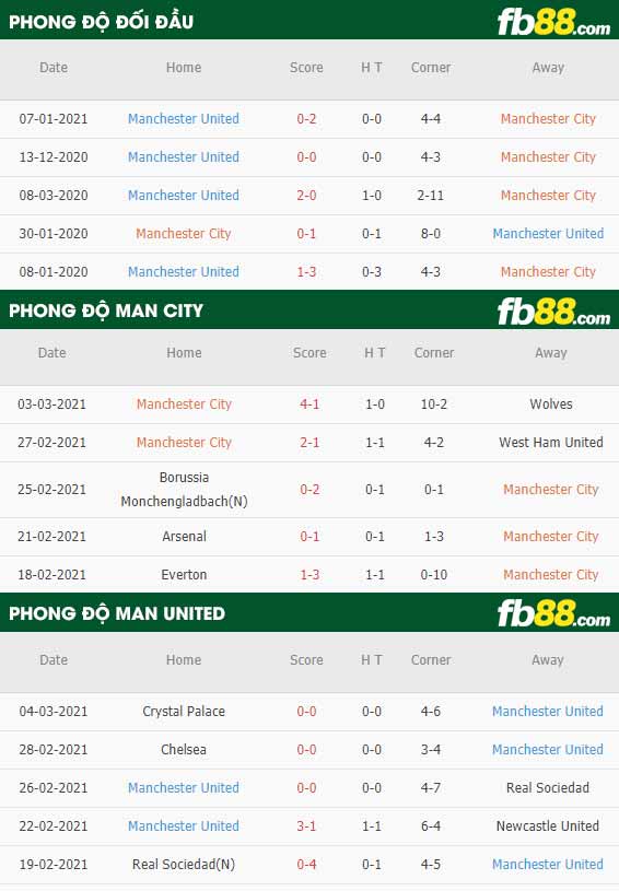 fb88-tỷ lệ kèo bóng đá Man City vs Man Utd