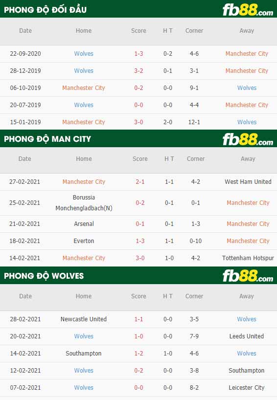 fb88-tỷ lệ kèo bóng đá Man City vs Wolves