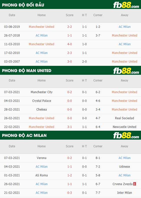 fb88-tỷ lệ kèo bóng đá Man Utd vs AC Milan