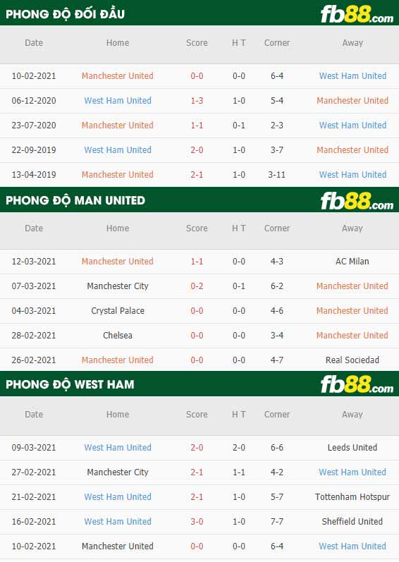 fb88-tỷ lệ kèo bóng đá Man Utd vs West Ham