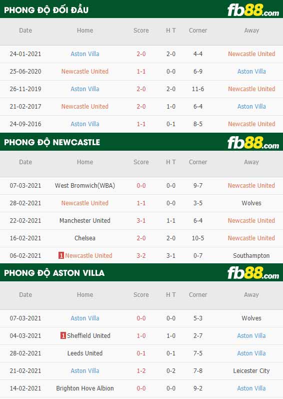 fb88-tỷ lệ kèo bóng đá Newcastle vs Aston Villa