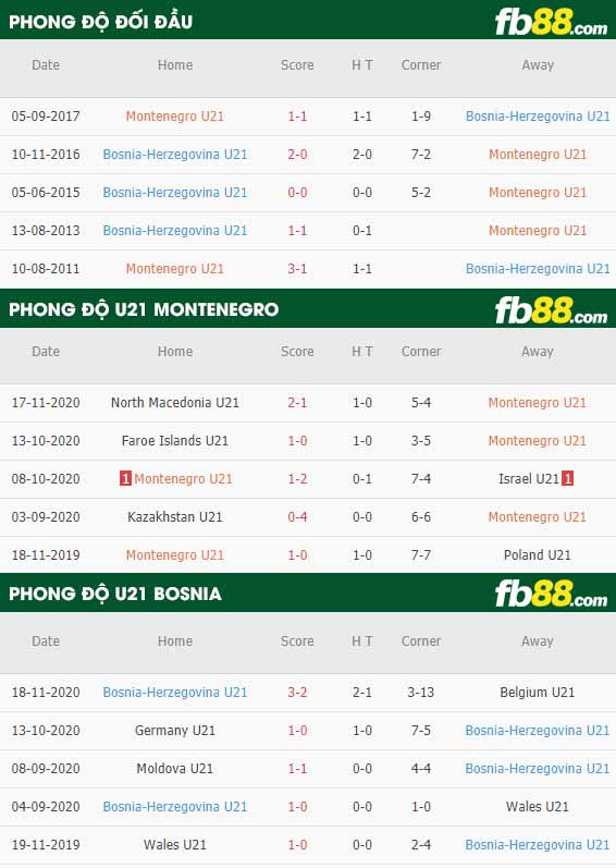 fb88-tỷ lệ kèo bóng đá U21 Montenegro vs U21 Bosnia