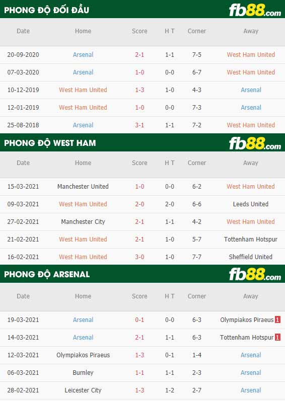 fb88-tỷ lệ kèo bóng đá West Ham vs Arsenal