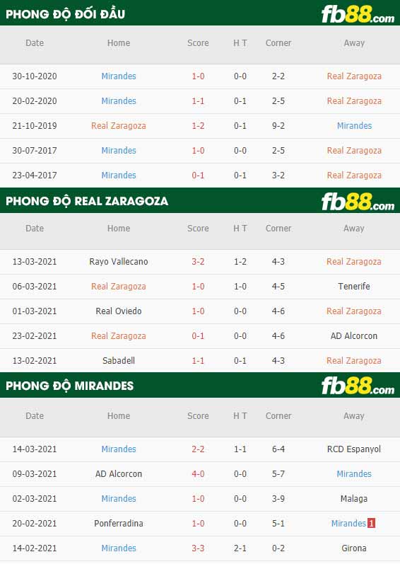 fb88-tỷ lệ kèo bóng đá Zaragoza vs Mirandes