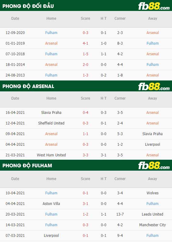 fb88-tỷ lệ kèo bóng đá Arsenal vs Fulham