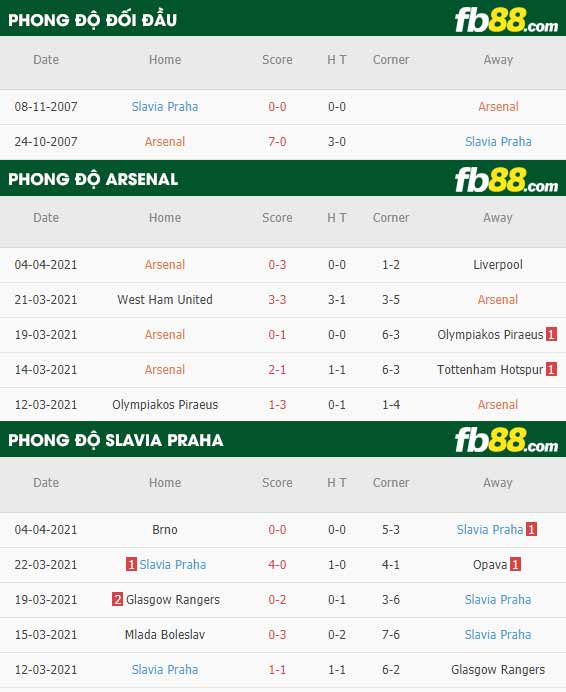fb88-tỷ lệ kèo bóng đá Arsenal vs Slavia Praha