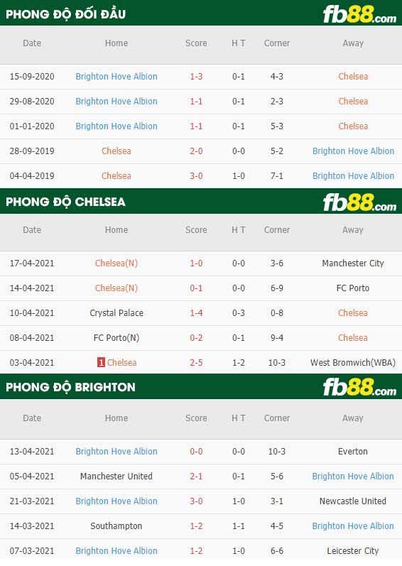 fb88-tỷ lệ kèo bóng đá Chelsea vs Brighton