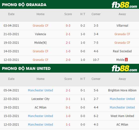 fb88-tỷ lệ kèo bóng đá Granada vs Man Utd