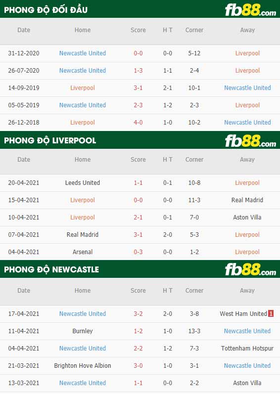fb88-tỷ lệ kèo bóng đá Liverpool vs Newcastle