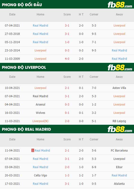 fb88-tỷ lệ kèo bóng đá Liverpool vs Real Madrid