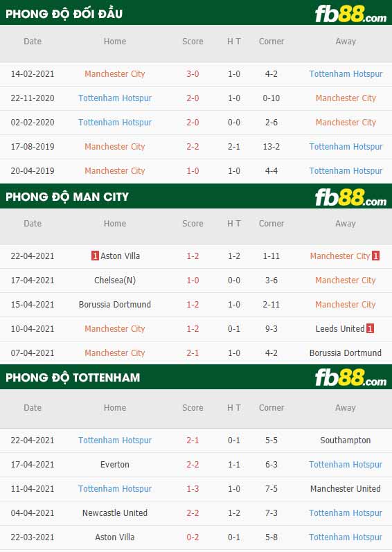 fb88-tỷ lệ kèo bóng đá Man City vs Tottenham