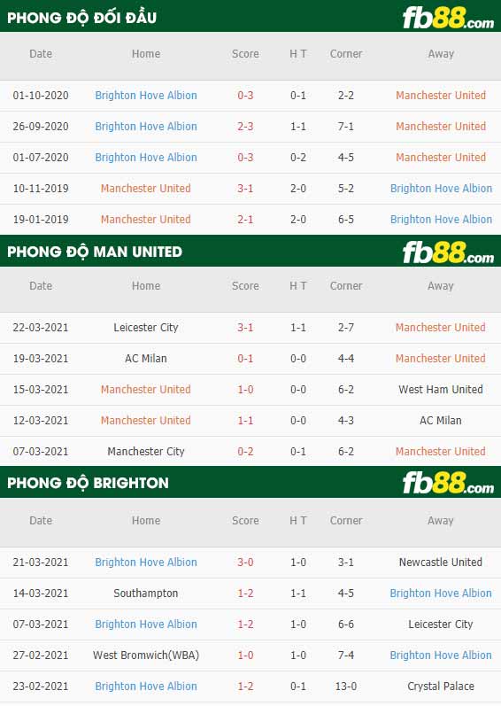 fb88-tỷ lệ kèo bóng đá Man Utd vs Brighton