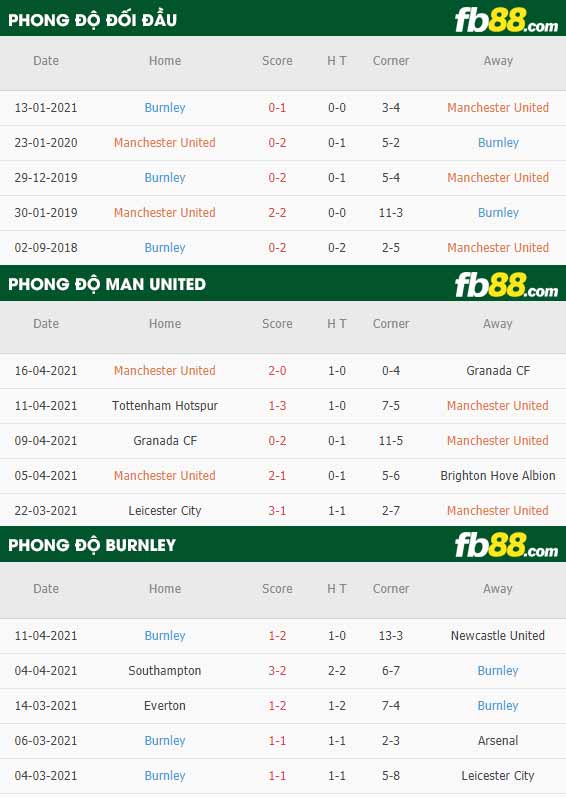 fb88-tỷ lệ kèo bóng đá Man Utd vs Burnley