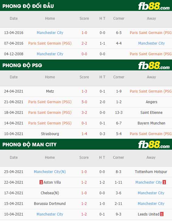 fb88-tỷ lệ kèo bóng đá PSG vs Man City