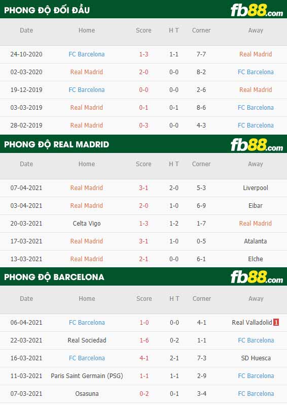 fb88-tỷ lệ kèo bóng đá Real Madrid vs Barcelona