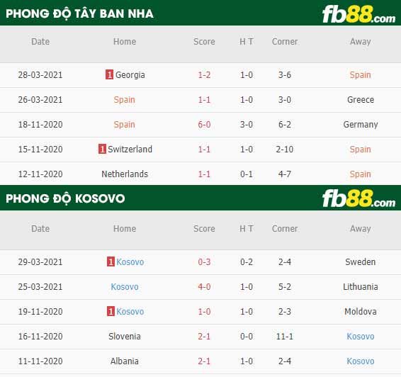 fb88-tỷ lệ kèo bóng đá Tay Ban Nha vs Kosovo