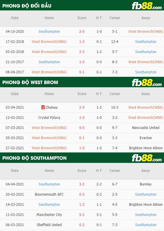 fb88-tỷ lệ kèo bóng đá West Brom vs Southampton