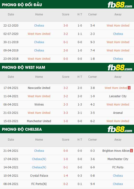 fb88-tỷ lệ kèo bóng đá West Ham vs Chelsea