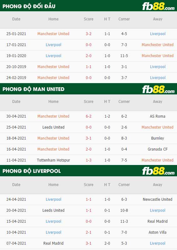 fb88-tỷ lệ kèo bóng đá Man Utd vs Liverpool