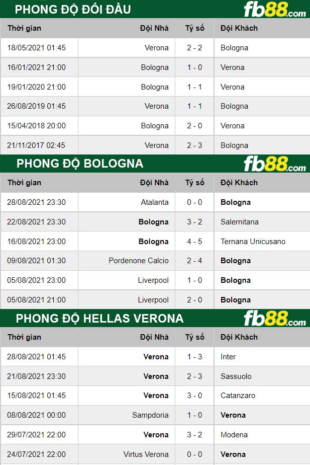 Fb88 thông số trận đấu Bologna vs Hellas Verona