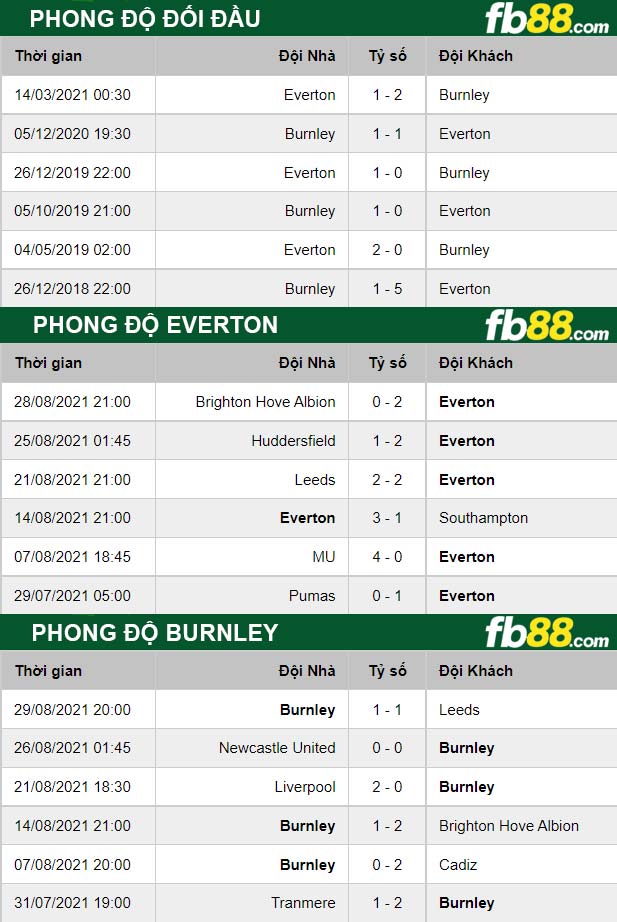 Fb88 thông số trận đấu Everton vs Burnley