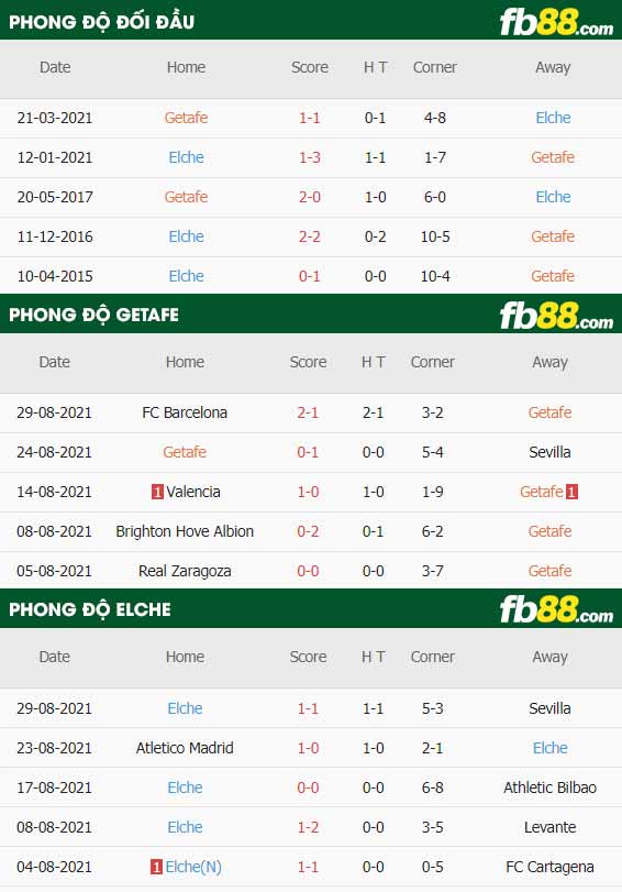 fb88-thông số trận đấu Getafe vs Elche
