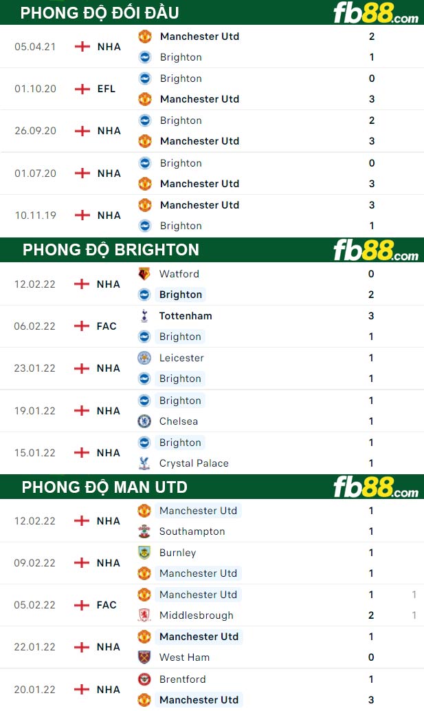 Fb88 thông số trận đấu Man Utd vs Brighton