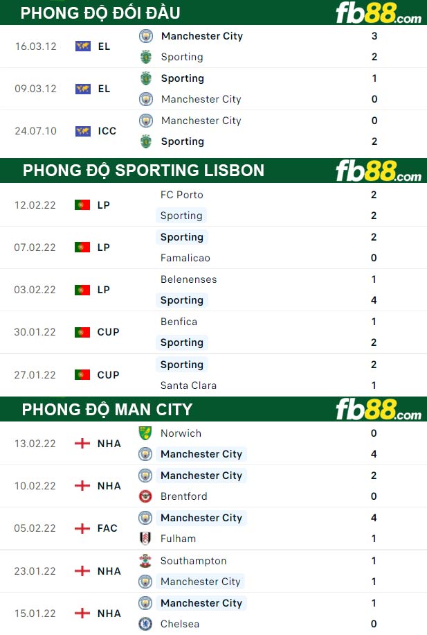 Fb88 thông số trận đấu Sporting Lisbon vs Man City