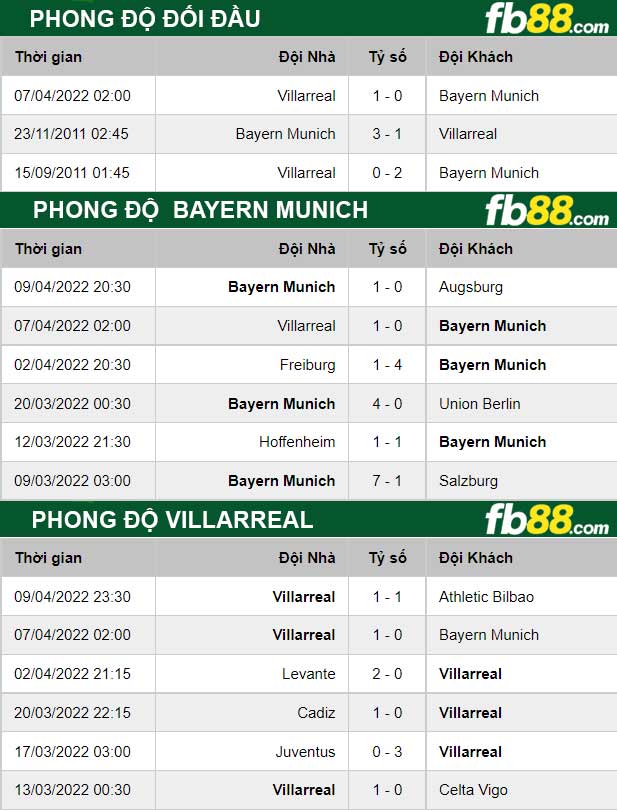 Fb88 thông số trận đấu Bayern Munich vs Villarreal