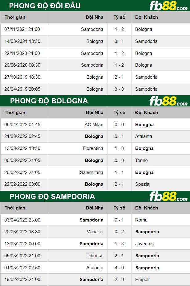 Fb88 thông số trận đấu Bologna vs Sampdoria