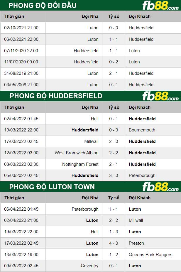 Fb88 thông số trận đấu Huddersfield vs Luton Town