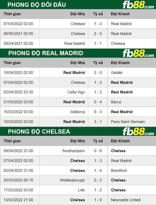 Fb88 thông số trận đấu Real Madrid vs Chelsea