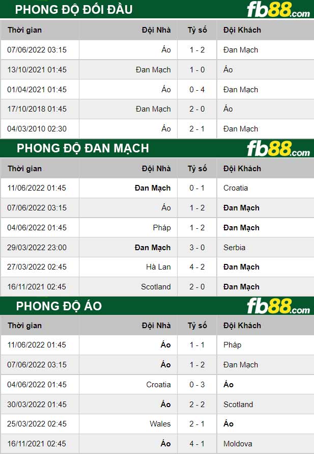 Fb88 thông số trận đấu Đan Mạch vs Áo