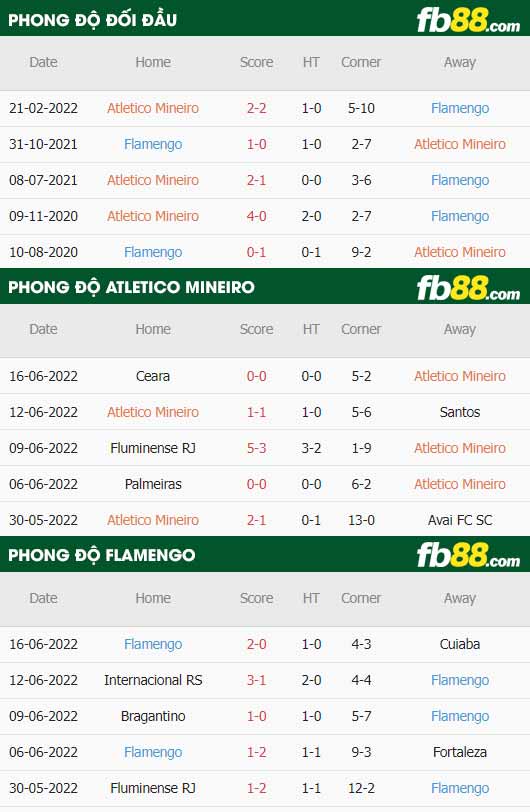 fb88 thông số trận đấu Atletico Mineiro vs Flamengo